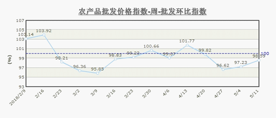 5月第2周北京農(nóng)產(chǎn)品批發(fā)價(jià)格指數(shù)環(huán)比下降1.41%，食用農(nóng)產(chǎn)品供應(yīng)穩(wěn)定