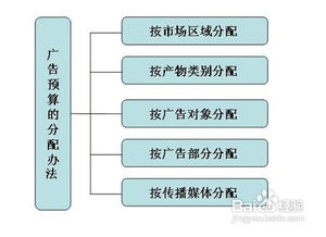 高效廣告預算分配全攻略 精準投放，最大化營銷回報